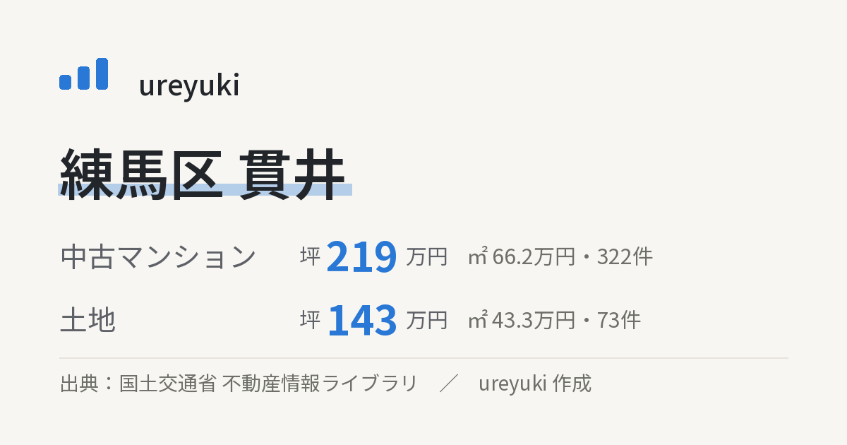 練馬区貫井の不動産相場:中古マンション 坪約219万円(322件)、土地 坪約143万円(73件)
