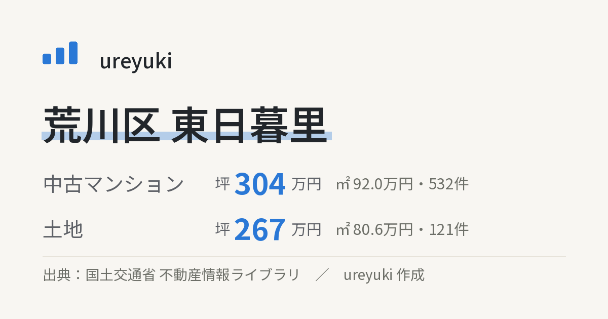 荒川区東日暮里の不動産相場:中古マンション 坪約304万円(532件)、土地 坪約267万円(121件)